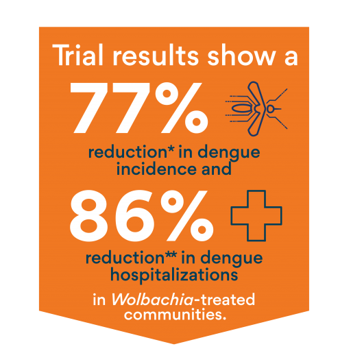 Gráfico de resultados do RCT2