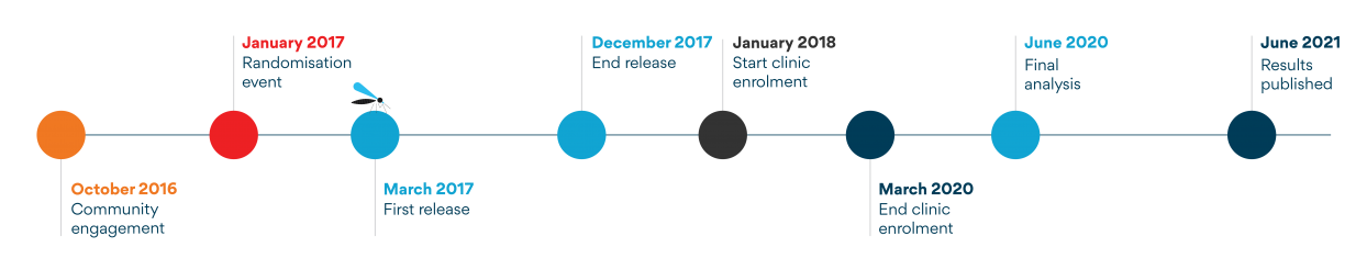 Cronograma do RCT 2021