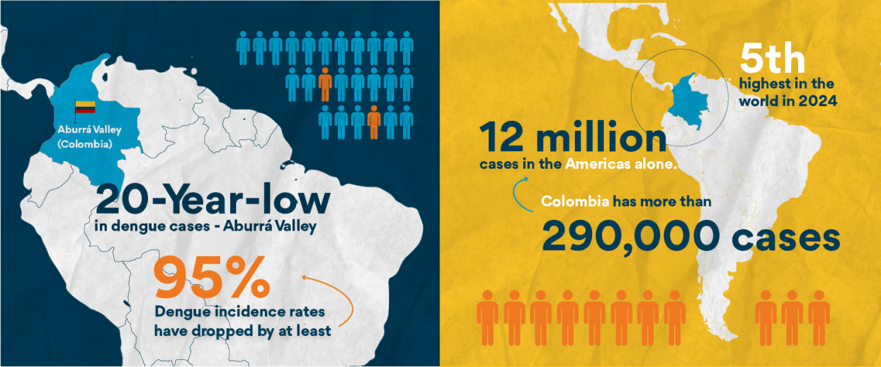 Ilustração gráfica mostrando o número de casos de dengue na Colômbia